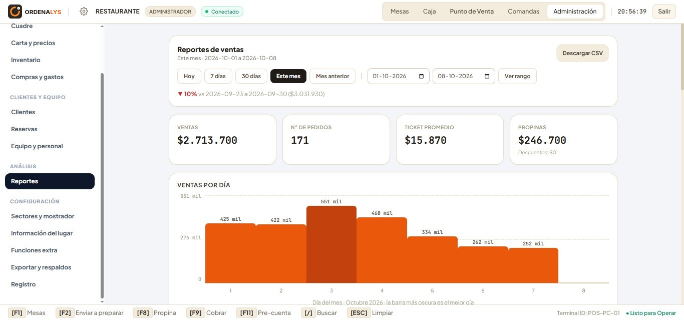 Reporte de ventas con gráfico por día